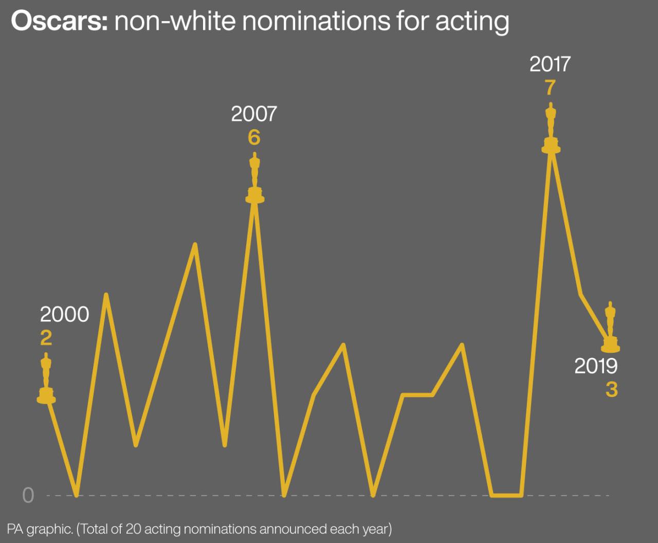 Buzzfeed How much has actually changed a decade after oscars so white