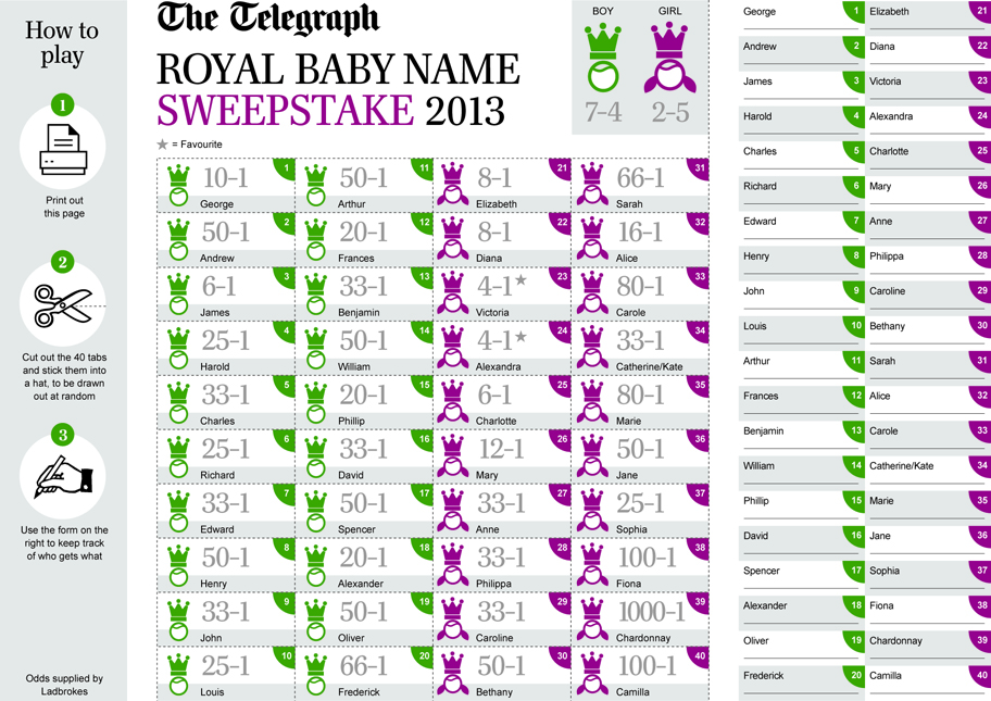 Royal baby names and their meanings